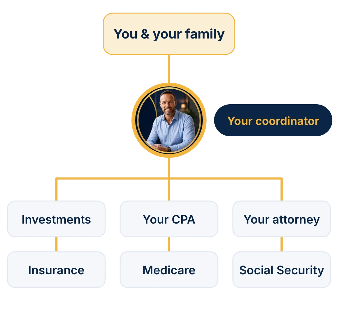 Home 5 Diagram: with Roger Fishel Financial, you and your family at the top, Roger as your coordinator, and your investments, CPA, attorney, insurance, Medicare and Social Security connected below