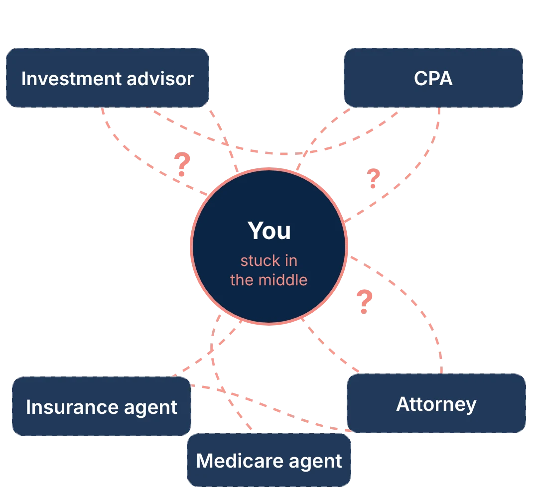 Home 4 Diagram: without a coordinator, an investment advisor, CPA, insurance agent, attorney and Medicare agent work separately with tangled lines and you stuck in the middle