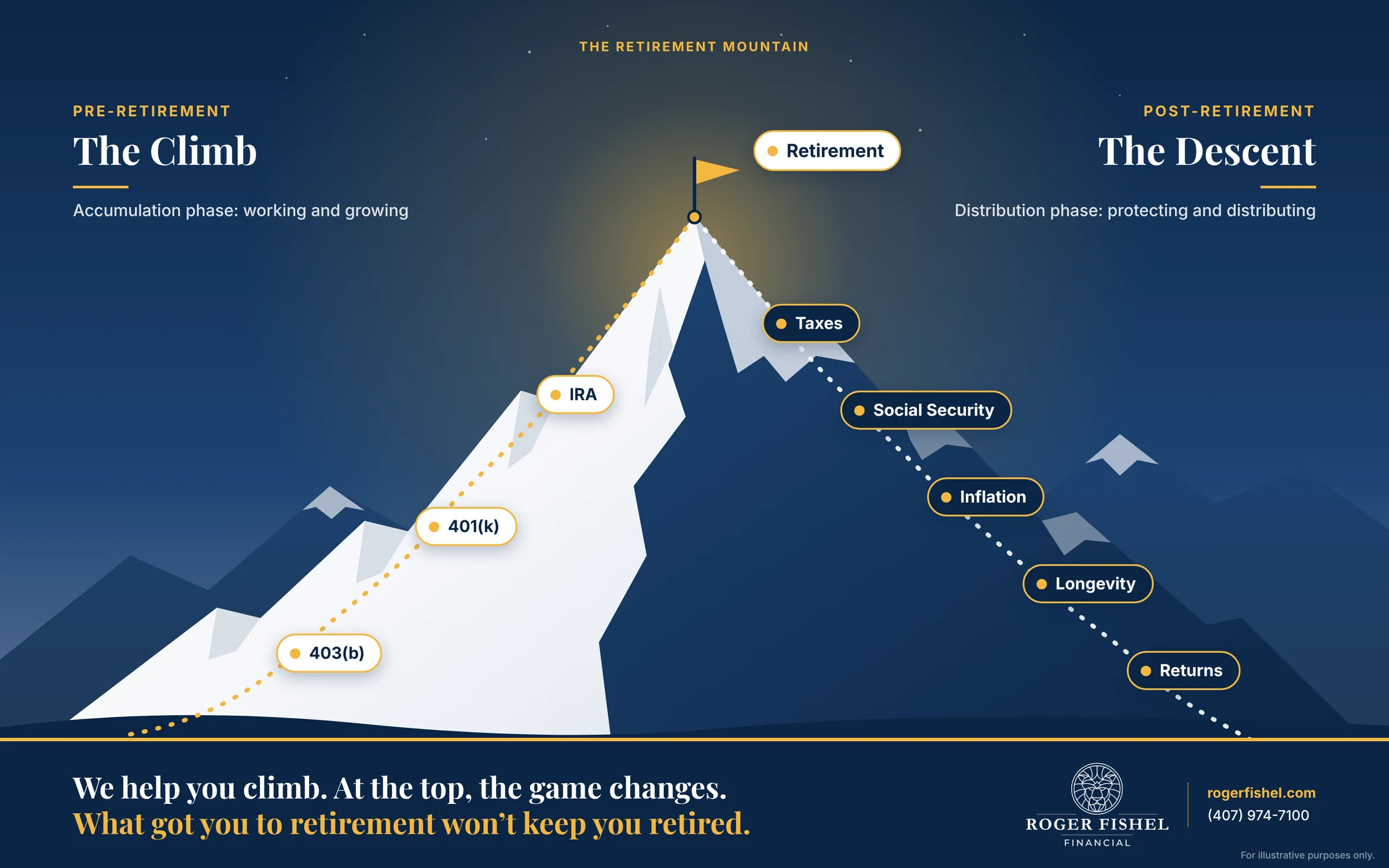 Retirement Planning 3 The Retirement Mountain: Roger Fishel Financial helps you climb to retirement with your 403(b), 401(k) and IRA. After you plant the flag, the descent brings taxes, Social Security, inflation, longevity and returns.